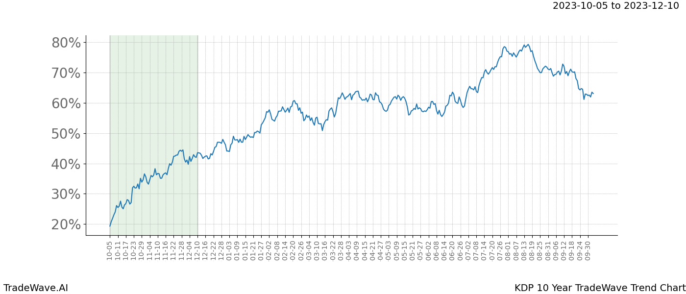 TradeWave Trend Chart KDP shows the average trend of the financial instrument over the past 10 years. Sharp uptrends and downtrends signal a potential TradeWave opportunity