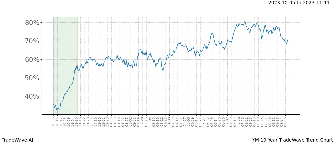 TradeWave Trend Chart YM shows the average trend of the financial instrument over the past 10 years. Sharp uptrends and downtrends signal a potential TradeWave opportunity