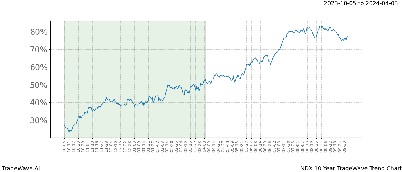 TradeWave Trend Chart NDX shows the average trend of the financial instrument over the past 10 years. Sharp uptrends and downtrends signal a potential TradeWave opportunity