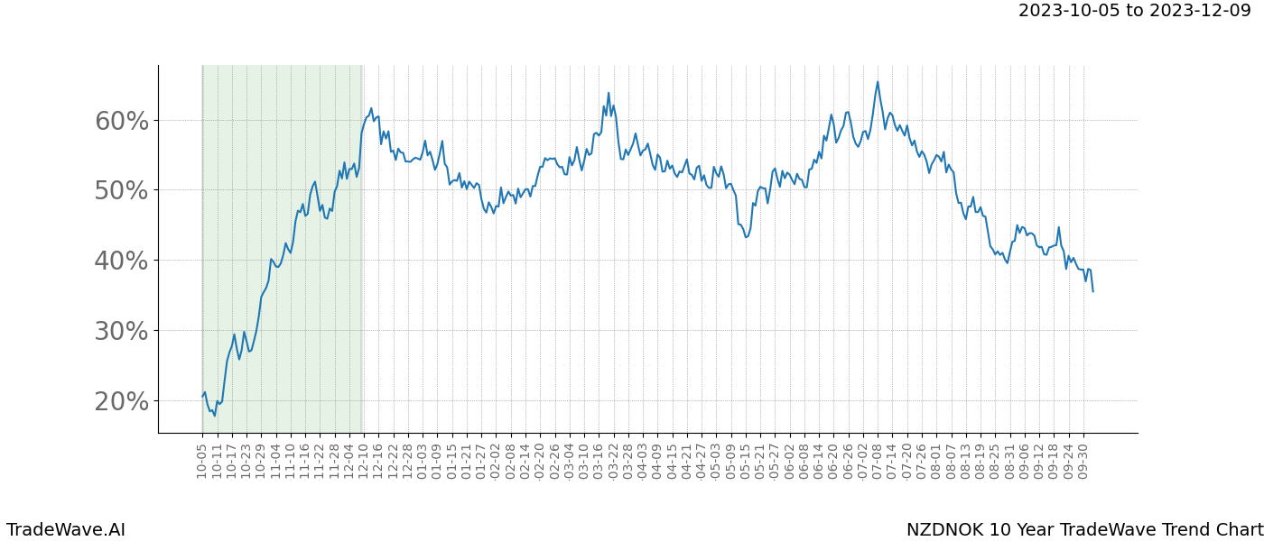 TradeWave Trend Chart NZDNOK shows the average trend of the financial instrument over the past 10 years. Sharp uptrends and downtrends signal a potential TradeWave opportunity