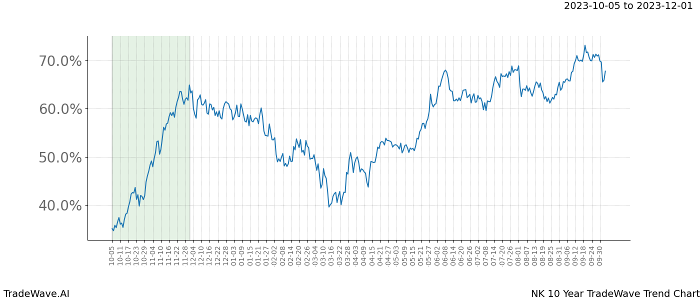 TradeWave Trend Chart NK shows the average trend of the financial instrument over the past 10 years. Sharp uptrends and downtrends signal a potential TradeWave opportunity