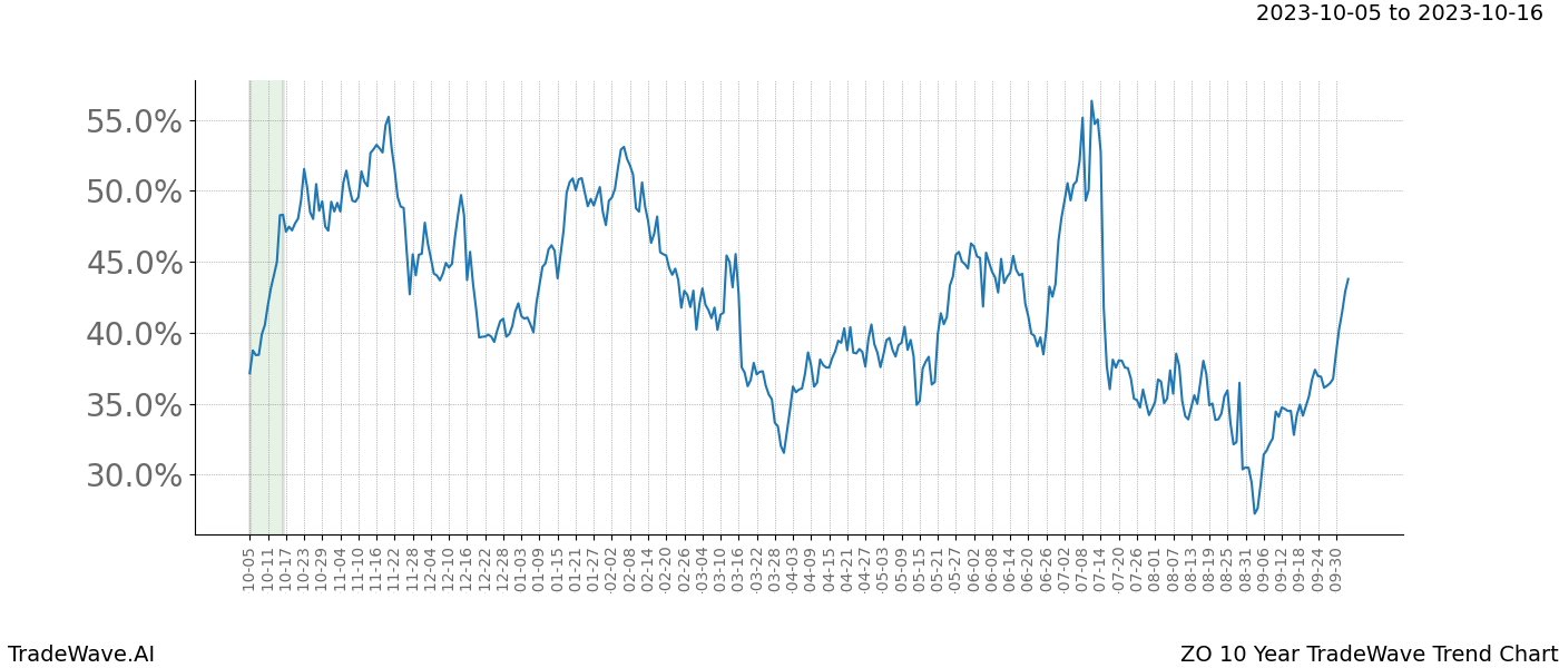 TradeWave Trend Chart ZO shows the average trend of the financial instrument over the past 10 years. Sharp uptrends and downtrends signal a potential TradeWave opportunity