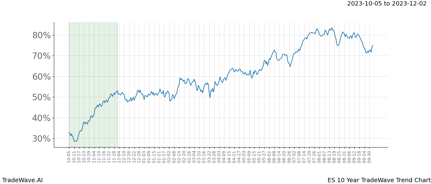 TradeWave Trend Chart ES shows the average trend of the financial instrument over the past 10 years. Sharp uptrends and downtrends signal a potential TradeWave opportunity