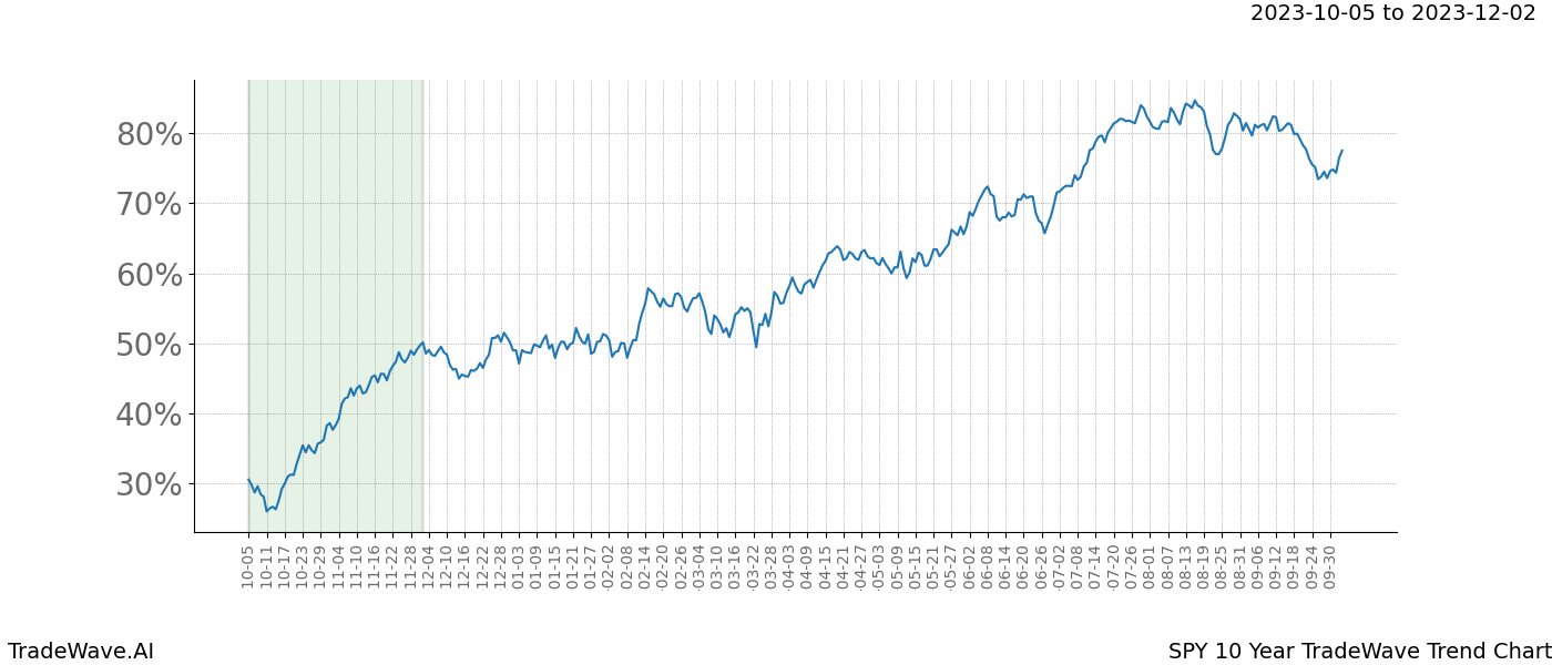 TradeWave Trend Chart SPY shows the average trend of the financial instrument over the past 10 years. Sharp uptrends and downtrends signal a potential TradeWave opportunity