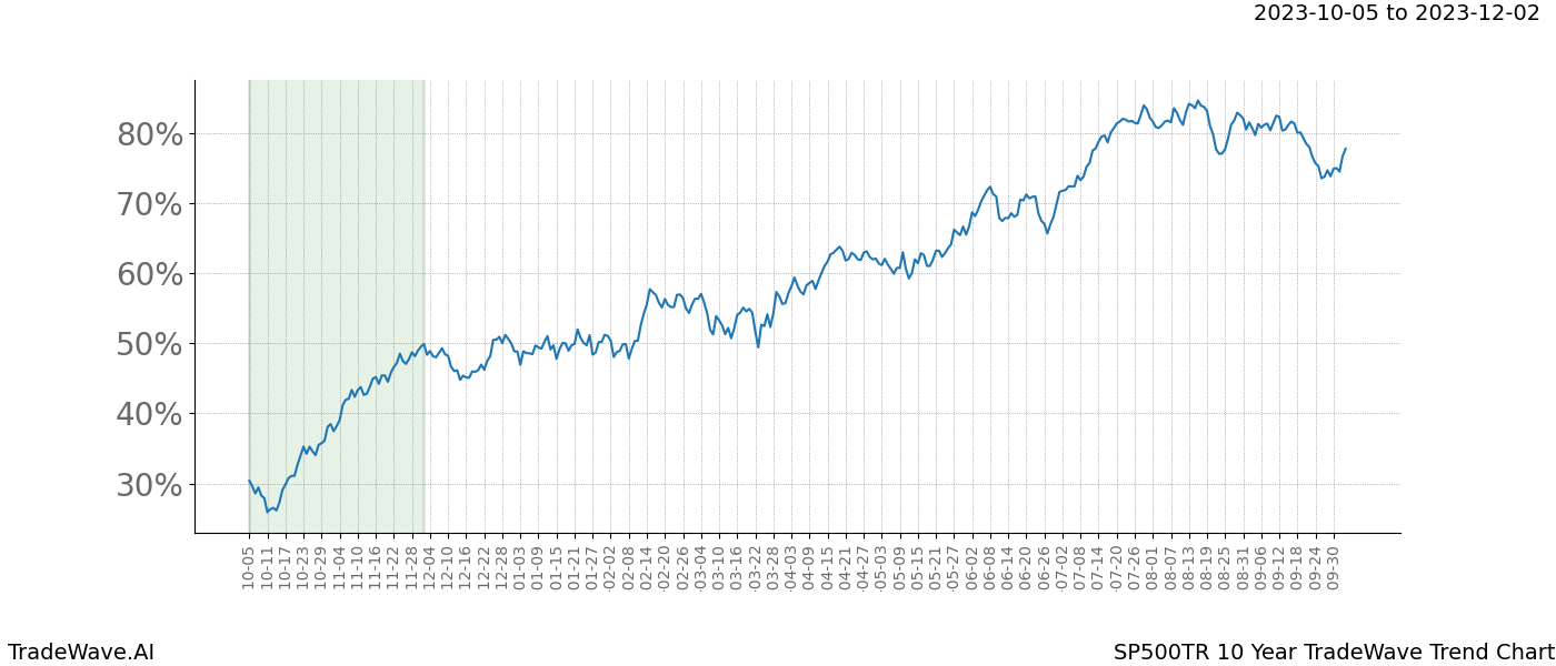 TradeWave Trend Chart SP500TR shows the average trend of the financial instrument over the past 10 years. Sharp uptrends and downtrends signal a potential TradeWave opportunity