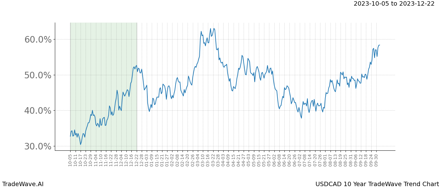 TradeWave Trend Chart USDCAD shows the average trend of the financial instrument over the past 10 years. Sharp uptrends and downtrends signal a potential TradeWave opportunity