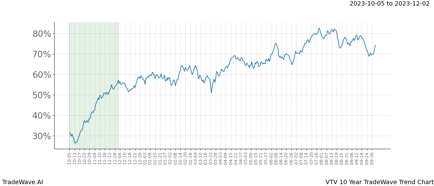 TradeWave Trend Chart VTV shows the average trend of the financial instrument over the past 10 years. Sharp uptrends and downtrends signal a potential TradeWave opportunity