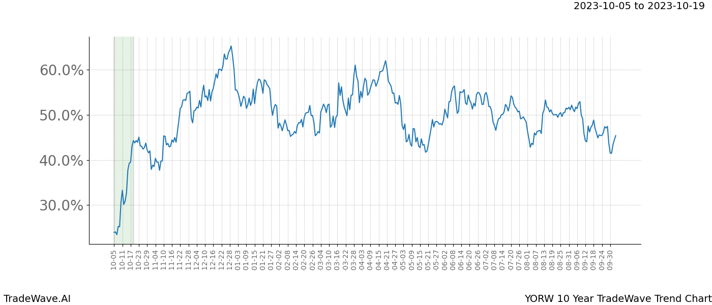 TradeWave Trend Chart YORW shows the average trend of the financial instrument over the past 10 years. Sharp uptrends and downtrends signal a potential TradeWave opportunity