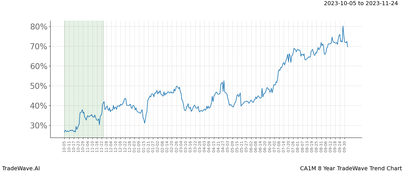 TradeWave Trend Chart CA1M shows the average trend of the financial instrument over the past 8 years. Sharp uptrends and downtrends signal a potential TradeWave opportunity