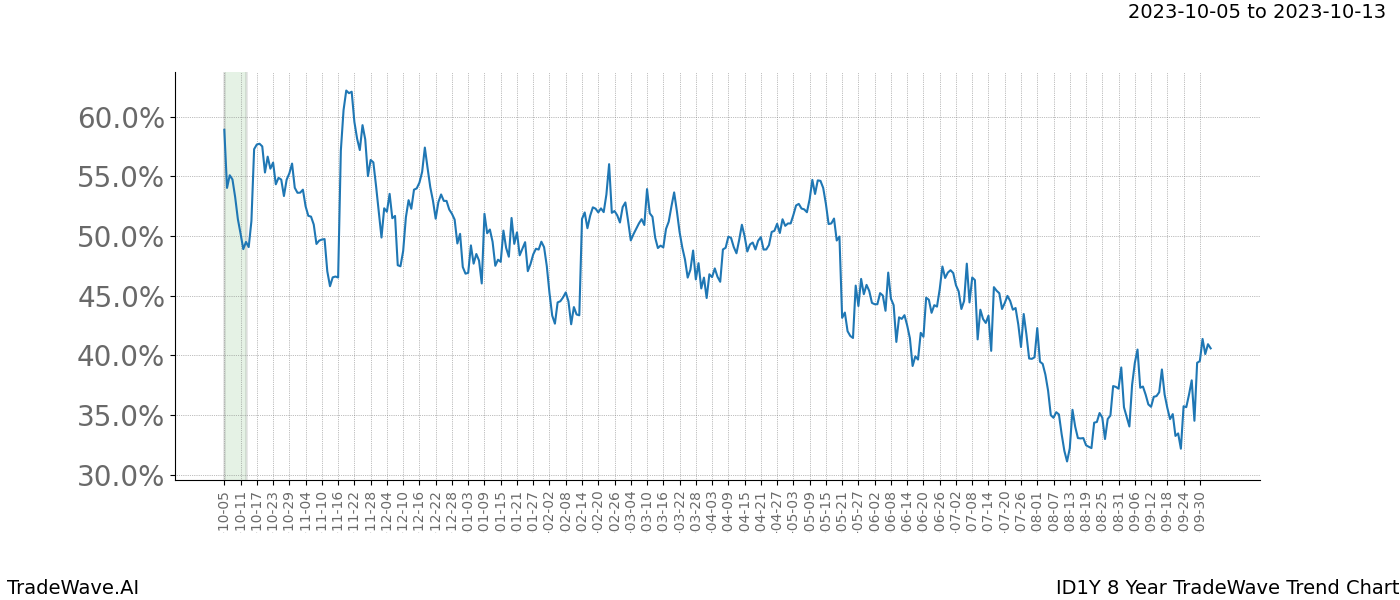 TradeWave Trend Chart ID1Y shows the average trend of the financial instrument over the past 8 years. Sharp uptrends and downtrends signal a potential TradeWave opportunity