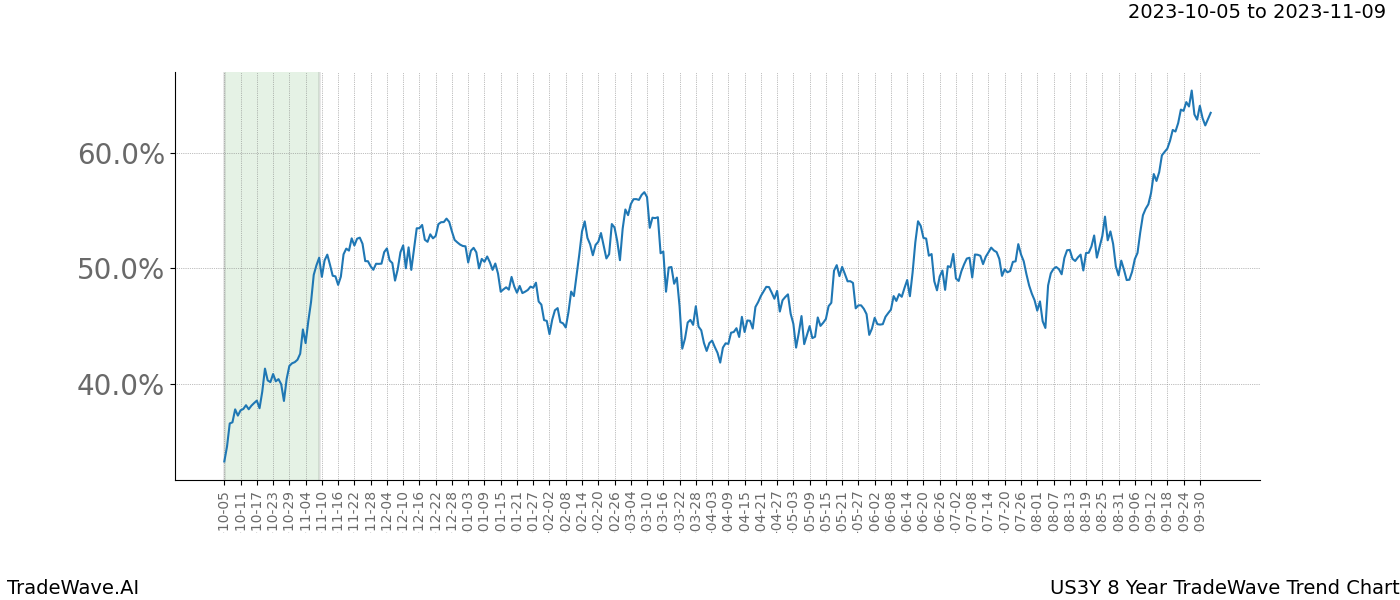 TradeWave Trend Chart US3Y shows the average trend of the financial instrument over the past 8 years. Sharp uptrends and downtrends signal a potential TradeWave opportunity