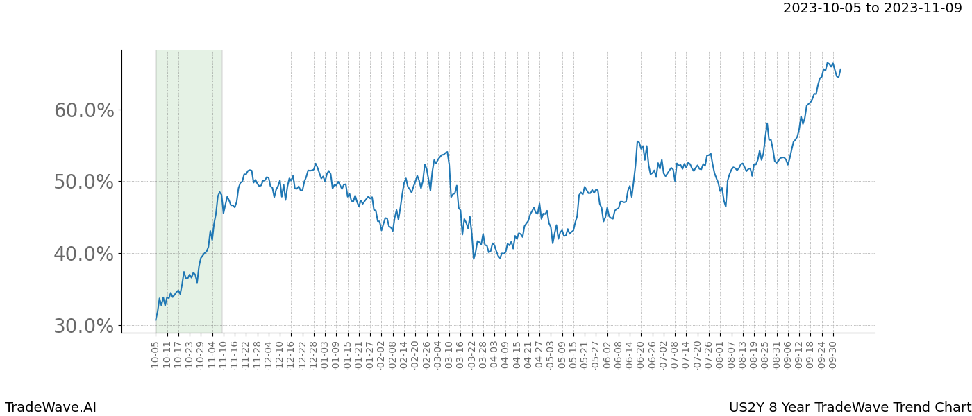 TradeWave Trend Chart US2Y shows the average trend of the financial instrument over the past 8 years. Sharp uptrends and downtrends signal a potential TradeWave opportunity