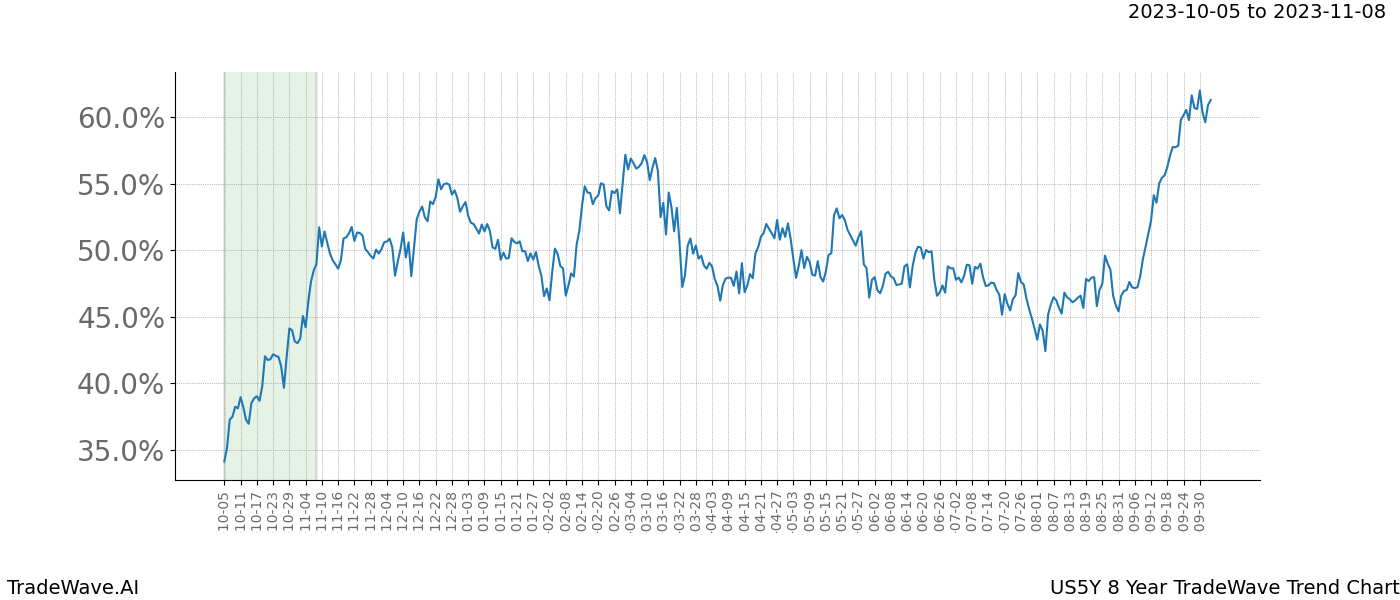 TradeWave Trend Chart US5Y shows the average trend of the financial instrument over the past 8 years. Sharp uptrends and downtrends signal a potential TradeWave opportunity