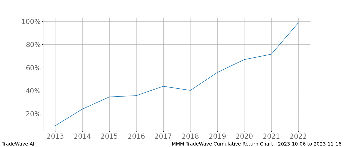 Cumulative chart MMM for date range: 2023-10-06 to 2023-11-16 - this chart shows the cumulative return of the TradeWave opportunity date range for MMM when bought on 2023-10-06 and sold on 2023-11-16 - this percent chart shows the capital growth for the date range over the past 10 years 