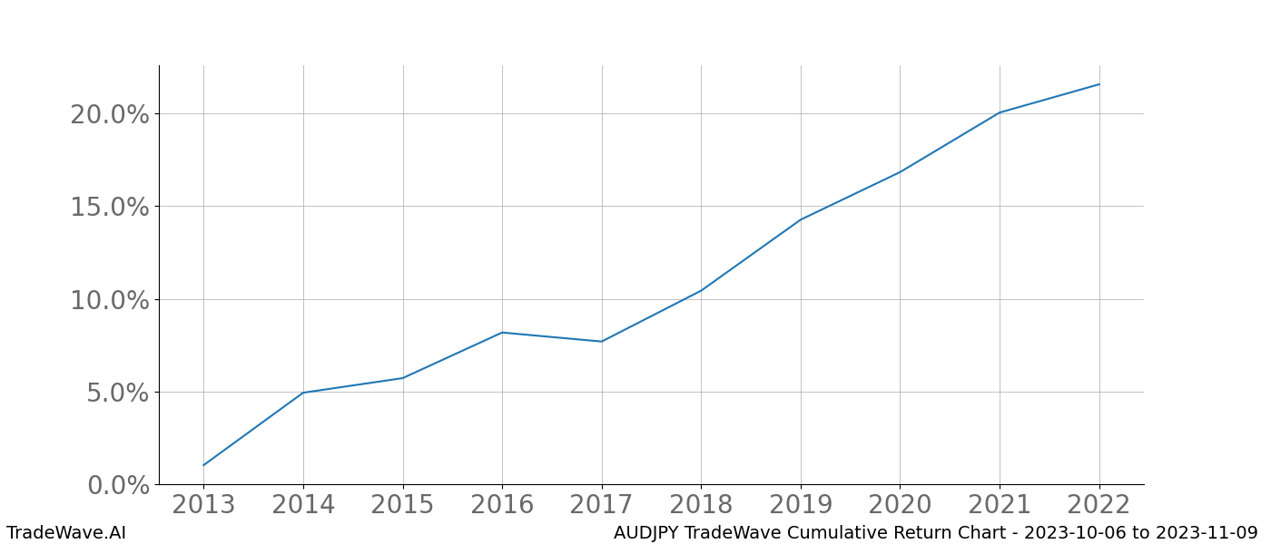 Cumulative chart AUDJPY for date range: 2023-10-06 to 2023-11-09 - this chart shows the cumulative return of the TradeWave opportunity date range for AUDJPY when bought on 2023-10-06 and sold on 2023-11-09 - this percent chart shows the capital growth for the date range over the past 10 years 