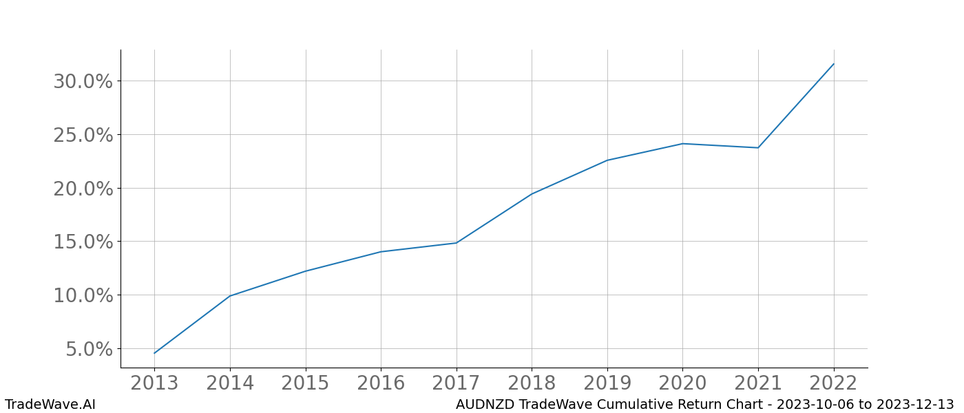 Cumulative chart AUDNZD for date range: 2023-10-06 to 2023-12-13 - this chart shows the cumulative return of the TradeWave opportunity date range for AUDNZD when bought on 2023-10-06 and sold on 2023-12-13 - this percent chart shows the capital growth for the date range over the past 10 years 