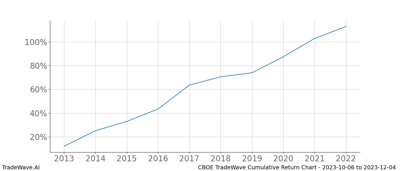 Cumulative chart CBOE for date range: 2023-10-06 to 2023-12-04 - this chart shows the cumulative return of the TradeWave opportunity date range for CBOE when bought on 2023-10-06 and sold on 2023-12-04 - this percent chart shows the capital growth for the date range over the past 10 years 