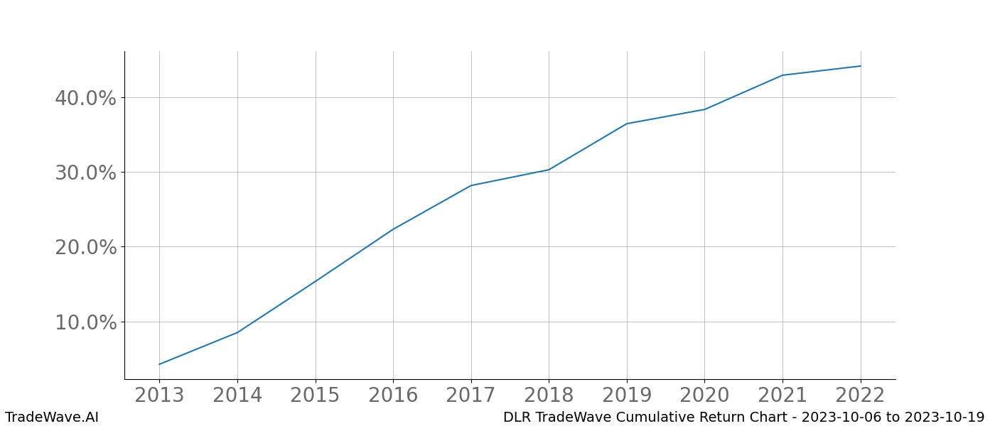 Cumulative chart DLR for date range: 2023-10-06 to 2023-10-19 - this chart shows the cumulative return of the TradeWave opportunity date range for DLR when bought on 2023-10-06 and sold on 2023-10-19 - this percent chart shows the capital growth for the date range over the past 10 years 