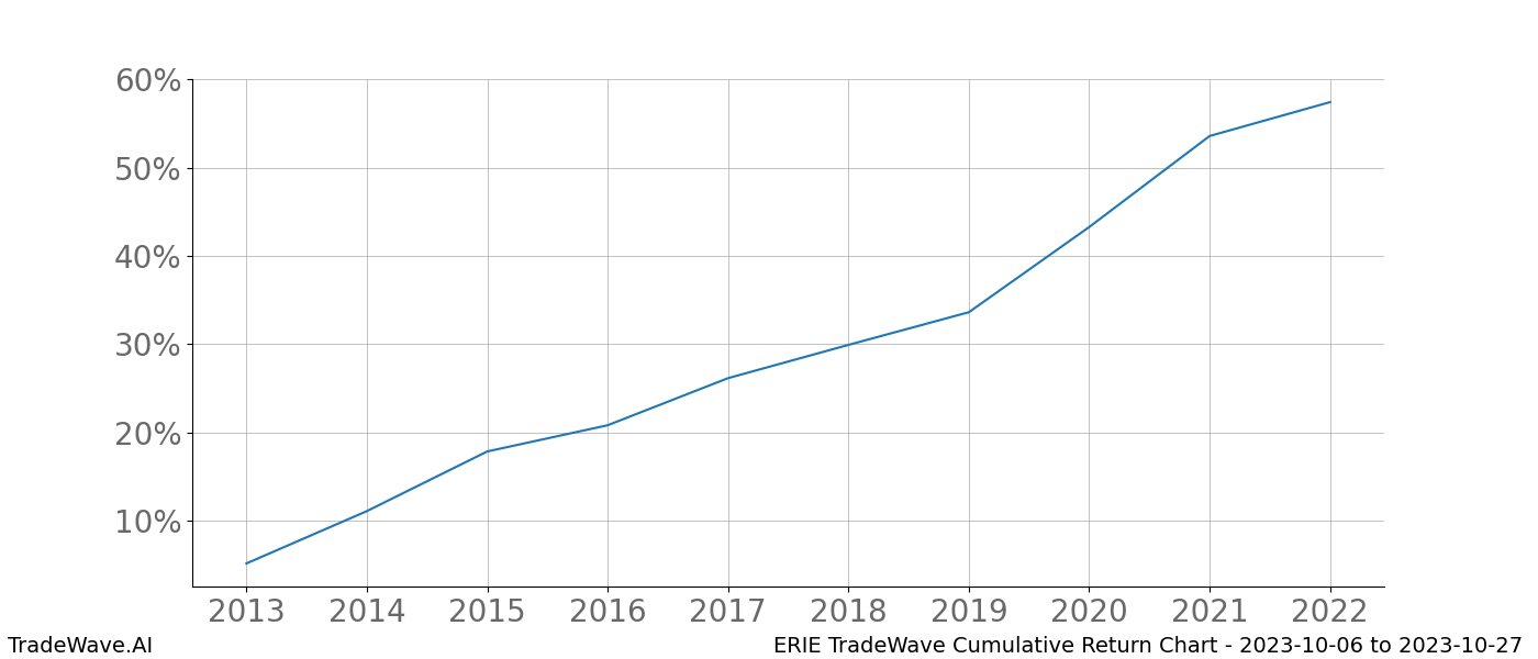 Cumulative chart ERIE for date range: 2023-10-06 to 2023-10-27 - this chart shows the cumulative return of the TradeWave opportunity date range for ERIE when bought on 2023-10-06 and sold on 2023-10-27 - this percent chart shows the capital growth for the date range over the past 10 years 