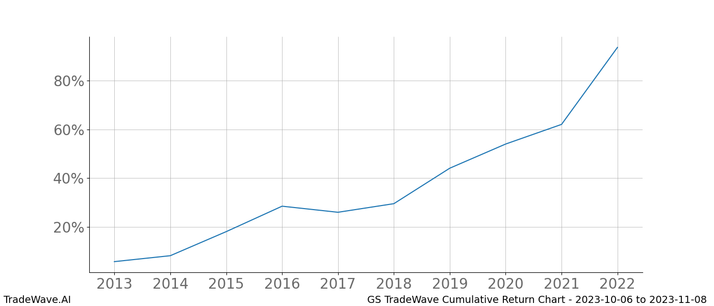 Cumulative chart GS for date range: 2023-10-06 to 2023-11-08 - this chart shows the cumulative return of the TradeWave opportunity date range for GS when bought on 2023-10-06 and sold on 2023-11-08 - this percent chart shows the capital growth for the date range over the past 10 years 