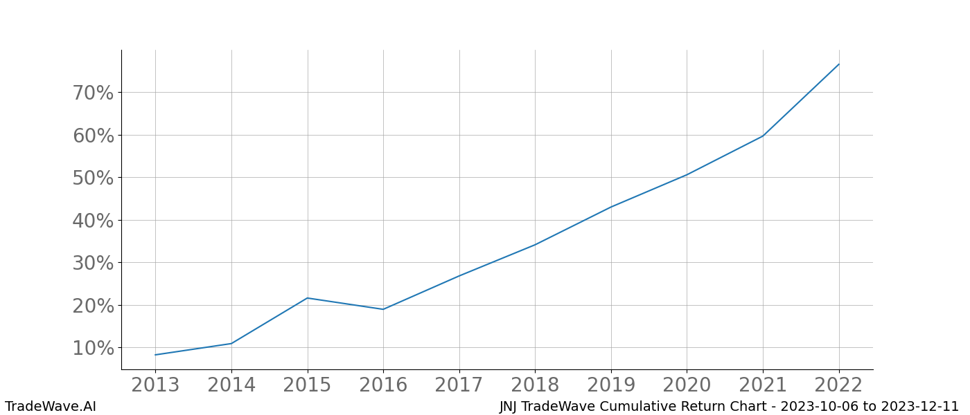 Cumulative chart JNJ for date range: 2023-10-06 to 2023-12-11 - this chart shows the cumulative return of the TradeWave opportunity date range for JNJ when bought on 2023-10-06 and sold on 2023-12-11 - this percent chart shows the capital growth for the date range over the past 10 years 