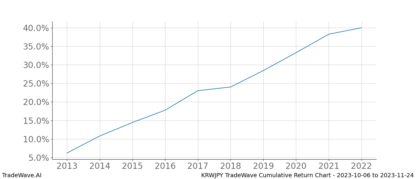 Cumulative chart KRWJPY for date range: 2023-10-06 to 2023-11-24 - this chart shows the cumulative return of the TradeWave opportunity date range for KRWJPY when bought on 2023-10-06 and sold on 2023-11-24 - this percent chart shows the capital growth for the date range over the past 10 years 