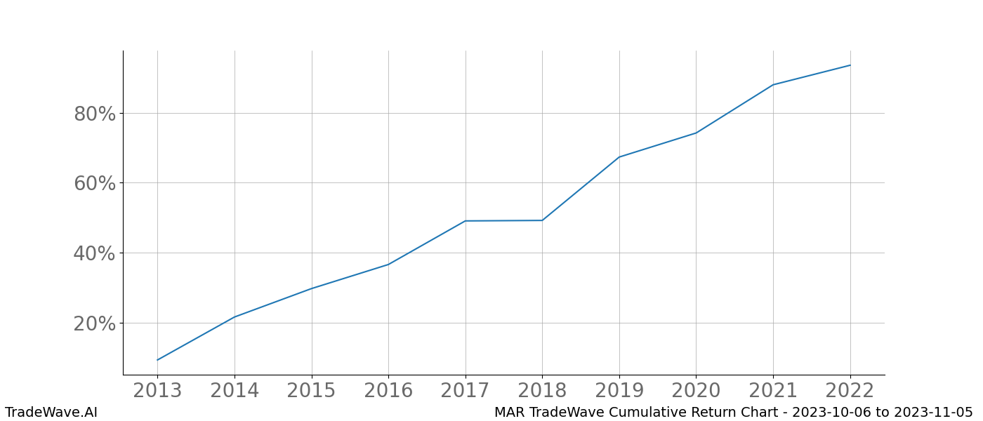 Cumulative chart MAR for date range: 2023-10-06 to 2023-11-05 - this chart shows the cumulative return of the TradeWave opportunity date range for MAR when bought on 2023-10-06 and sold on 2023-11-05 - this percent chart shows the capital growth for the date range over the past 10 years 