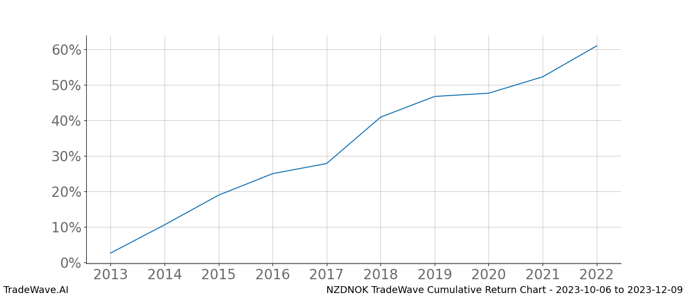 Cumulative chart NZDNOK for date range: 2023-10-06 to 2023-12-09 - this chart shows the cumulative return of the TradeWave opportunity date range for NZDNOK when bought on 2023-10-06 and sold on 2023-12-09 - this percent chart shows the capital growth for the date range over the past 10 years 