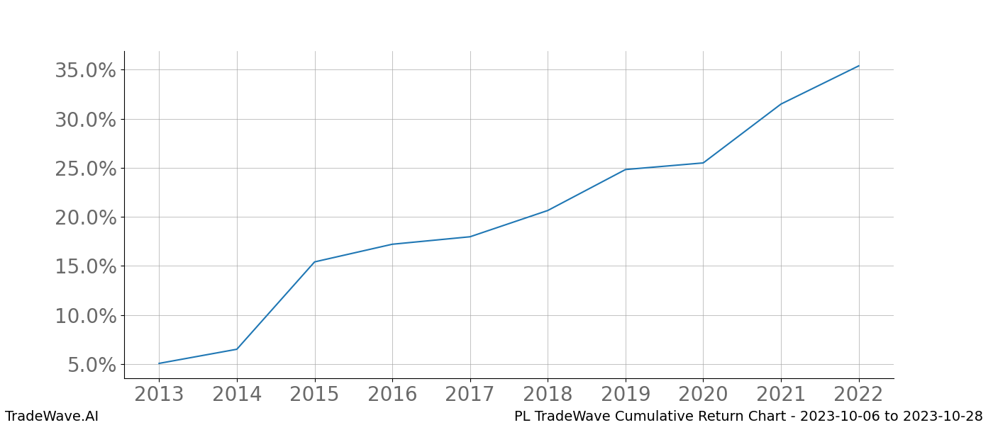 Cumulative chart PL for date range: 2023-10-06 to 2023-10-28 - this chart shows the cumulative return of the TradeWave opportunity date range for PL when bought on 2023-10-06 and sold on 2023-10-28 - this percent chart shows the capital growth for the date range over the past 10 years 