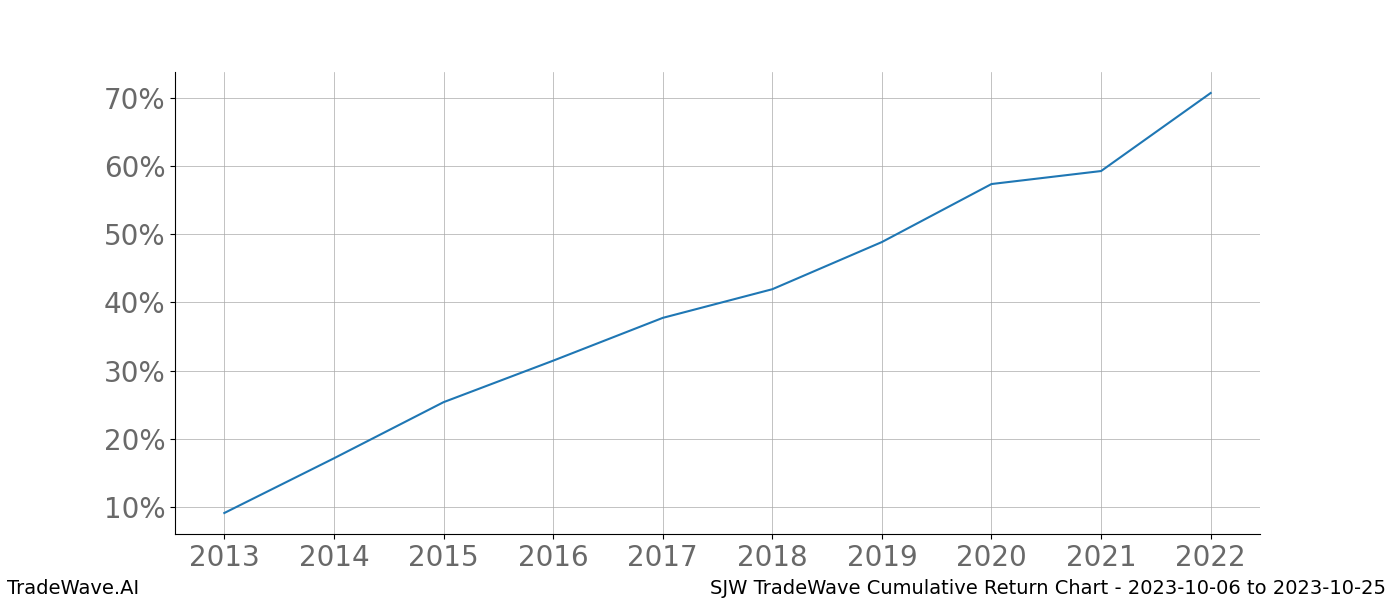 Cumulative chart SJW for date range: 2023-10-06 to 2023-10-25 - this chart shows the cumulative return of the TradeWave opportunity date range for SJW when bought on 2023-10-06 and sold on 2023-10-25 - this percent chart shows the capital growth for the date range over the past 10 years 