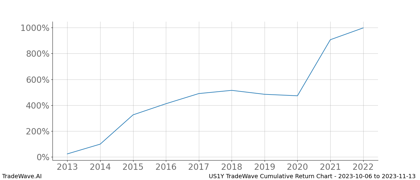 Cumulative chart US1Y for date range: 2023-10-06 to 2023-11-13 - this chart shows the cumulative return of the TradeWave opportunity date range for US1Y when bought on 2023-10-06 and sold on 2023-11-13 - this percent chart shows the capital growth for the date range over the past 10 years 