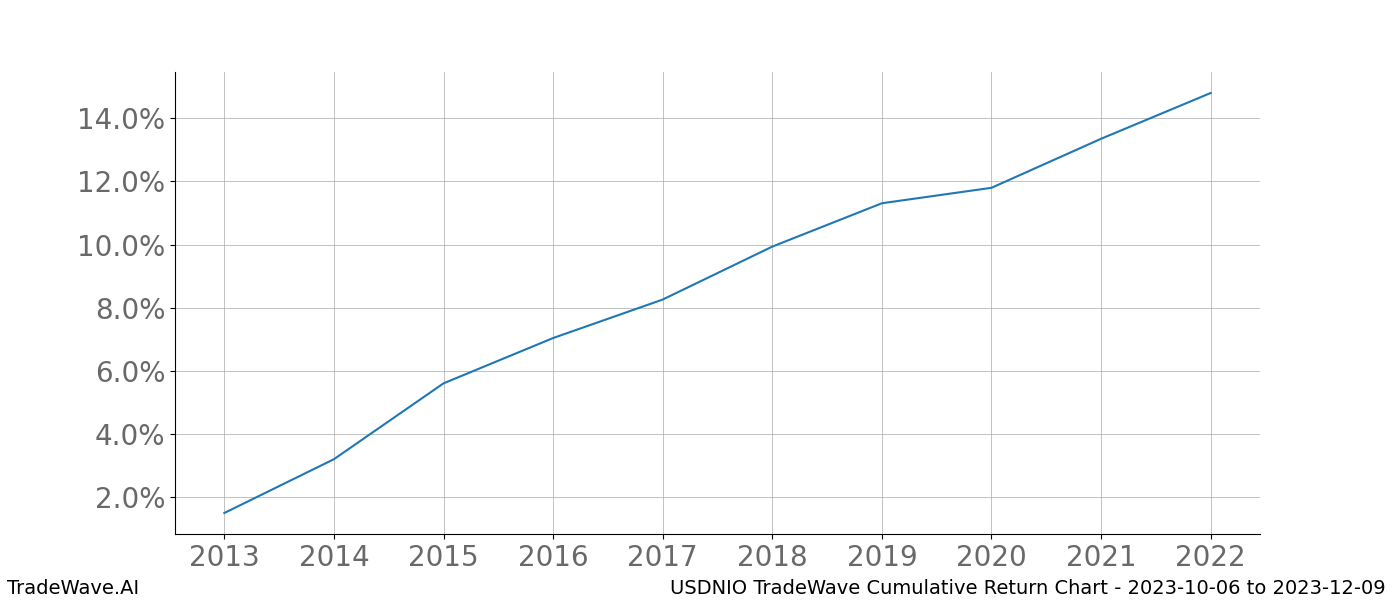 Cumulative chart USDNIO for date range: 2023-10-06 to 2023-12-09 - this chart shows the cumulative return of the TradeWave opportunity date range for USDNIO when bought on 2023-10-06 and sold on 2023-12-09 - this percent chart shows the capital growth for the date range over the past 10 years 