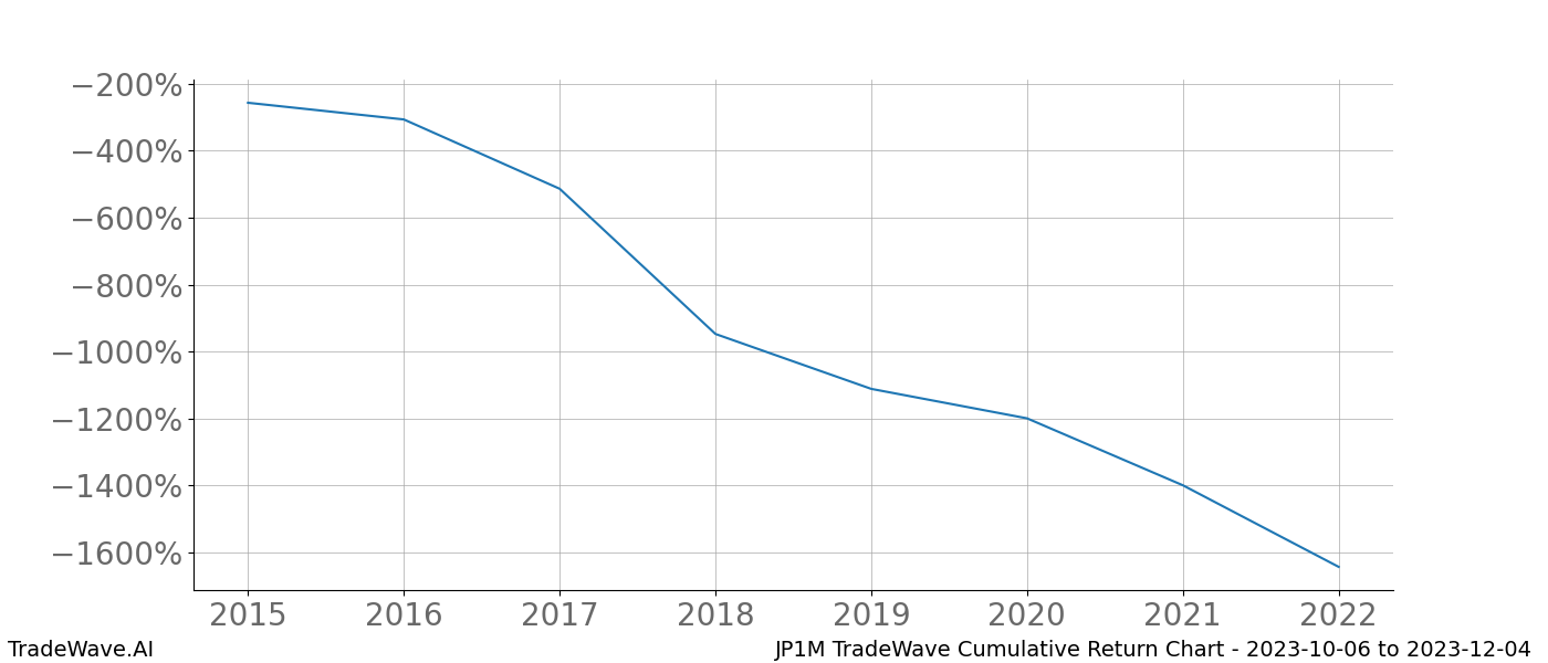 Cumulative chart JP1M for date range: 2023-10-06 to 2023-12-04 - this chart shows the cumulative return of the TradeWave opportunity date range for JP1M when bought on 2023-10-06 and sold on 2023-12-04 - this percent chart shows the capital growth for the date range over the past 8 years 