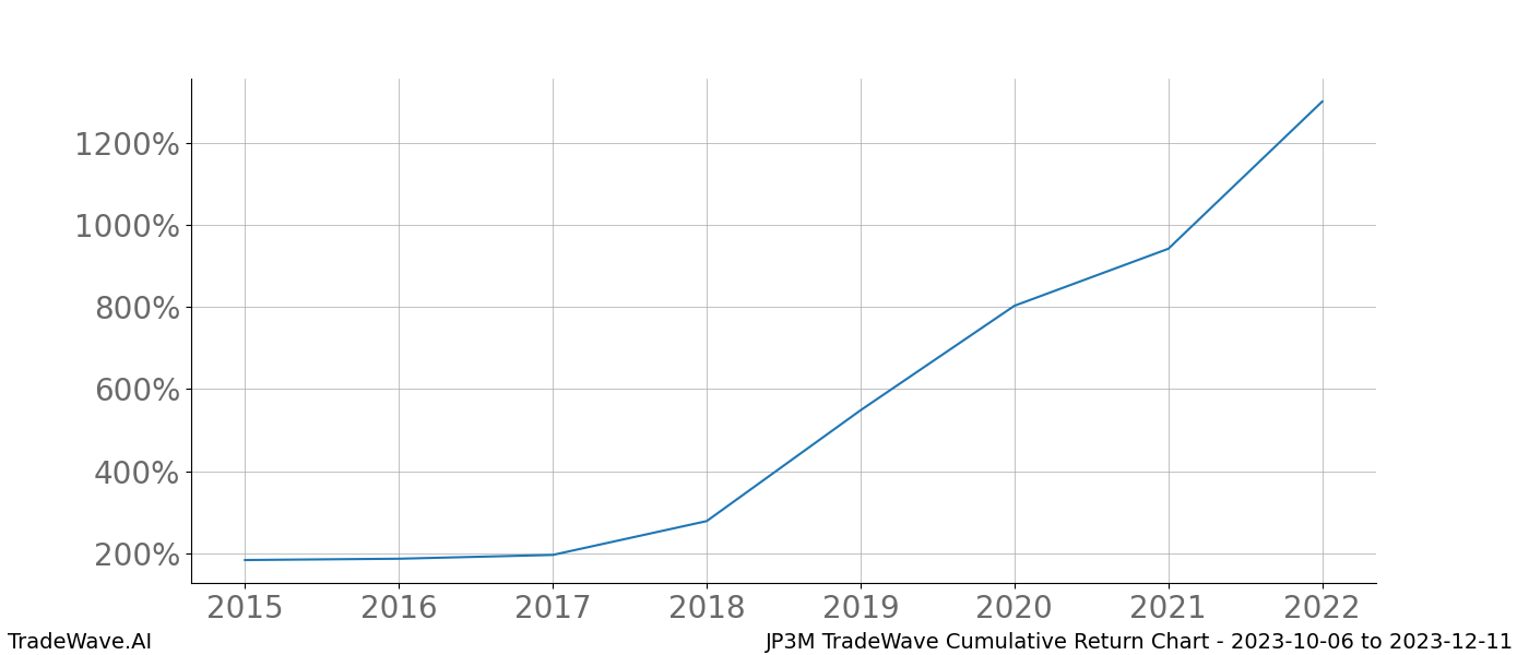 Cumulative chart JP3M for date range: 2023-10-06 to 2023-12-11 - this chart shows the cumulative return of the TradeWave opportunity date range for JP3M when bought on 2023-10-06 and sold on 2023-12-11 - this percent chart shows the capital growth for the date range over the past 8 years 