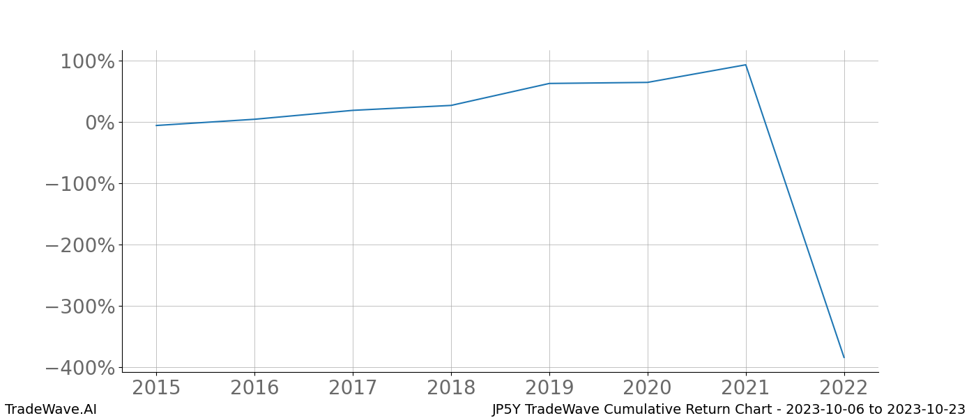 Cumulative chart JP5Y for date range: 2023-10-06 to 2023-10-23 - this chart shows the cumulative return of the TradeWave opportunity date range for JP5Y when bought on 2023-10-06 and sold on 2023-10-23 - this percent chart shows the capital growth for the date range over the past 8 years 