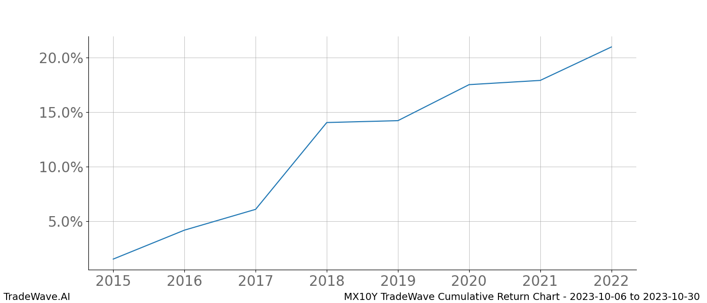 Cumulative chart MX10Y for date range: 2023-10-06 to 2023-10-30 - this chart shows the cumulative return of the TradeWave opportunity date range for MX10Y when bought on 2023-10-06 and sold on 2023-10-30 - this percent chart shows the capital growth for the date range over the past 8 years 