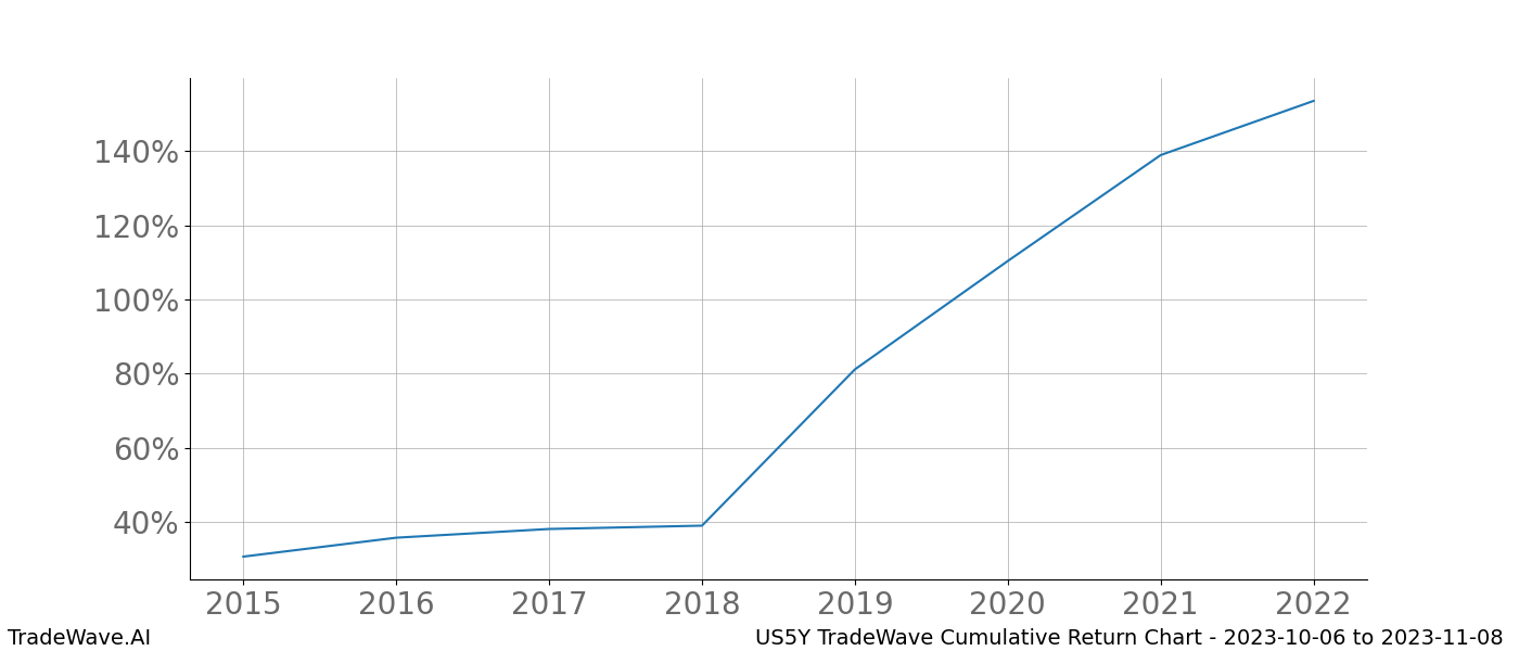 Cumulative chart US5Y for date range: 2023-10-06 to 2023-11-08 - this chart shows the cumulative return of the TradeWave opportunity date range for US5Y when bought on 2023-10-06 and sold on 2023-11-08 - this percent chart shows the capital growth for the date range over the past 8 years 