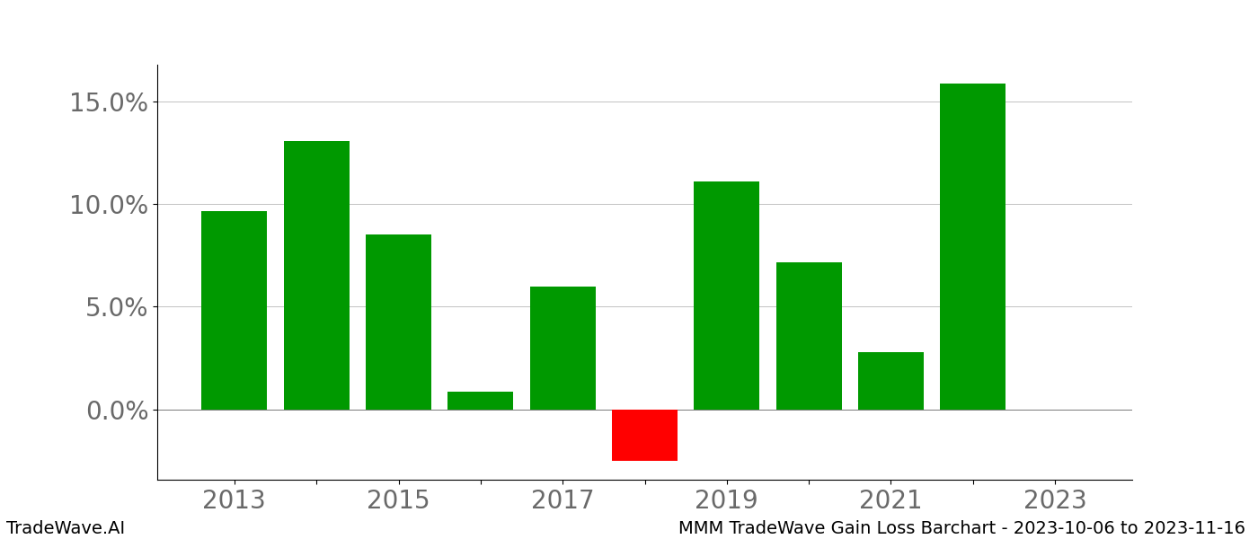 Gain/Loss barchart MMM for date range: 2023-10-06 to 2023-11-16 - this chart shows the gain/loss of the TradeWave opportunity for MMM buying on 2023-10-06 and selling it on 2023-11-16 - this barchart is showing 10 years of history