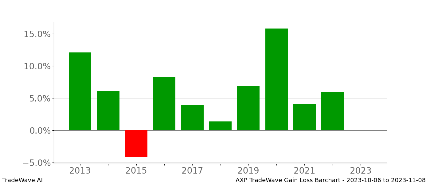 Gain/Loss barchart AXP for date range: 2023-10-06 to 2023-11-08 - this chart shows the gain/loss of the TradeWave opportunity for AXP buying on 2023-10-06 and selling it on 2023-11-08 - this barchart is showing 10 years of history