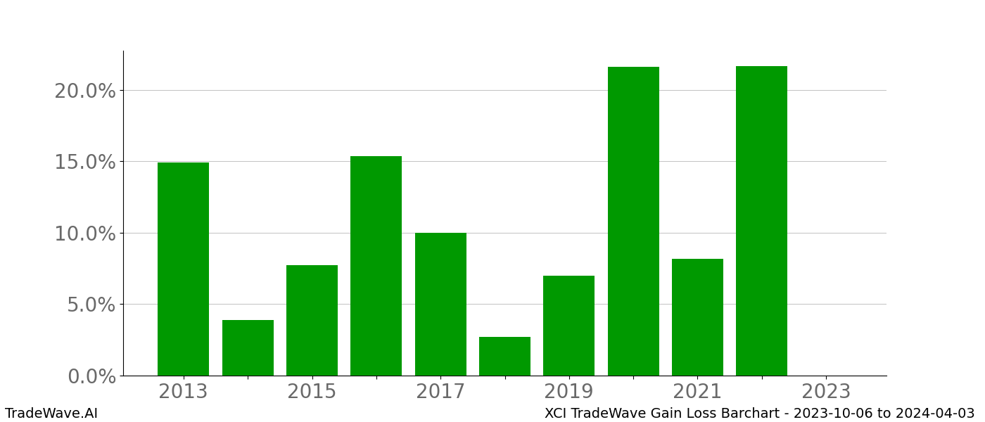 Gain/Loss barchart XCI for date range: 2023-10-06 to 2024-04-03 - this chart shows the gain/loss of the TradeWave opportunity for XCI buying on 2023-10-06 and selling it on 2024-04-03 - this barchart is showing 10 years of history