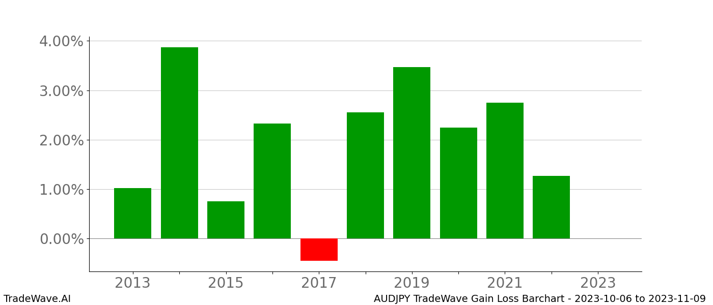 Gain/Loss barchart AUDJPY for date range: 2023-10-06 to 2023-11-09 - this chart shows the gain/loss of the TradeWave opportunity for AUDJPY buying on 2023-10-06 and selling it on 2023-11-09 - this barchart is showing 10 years of history