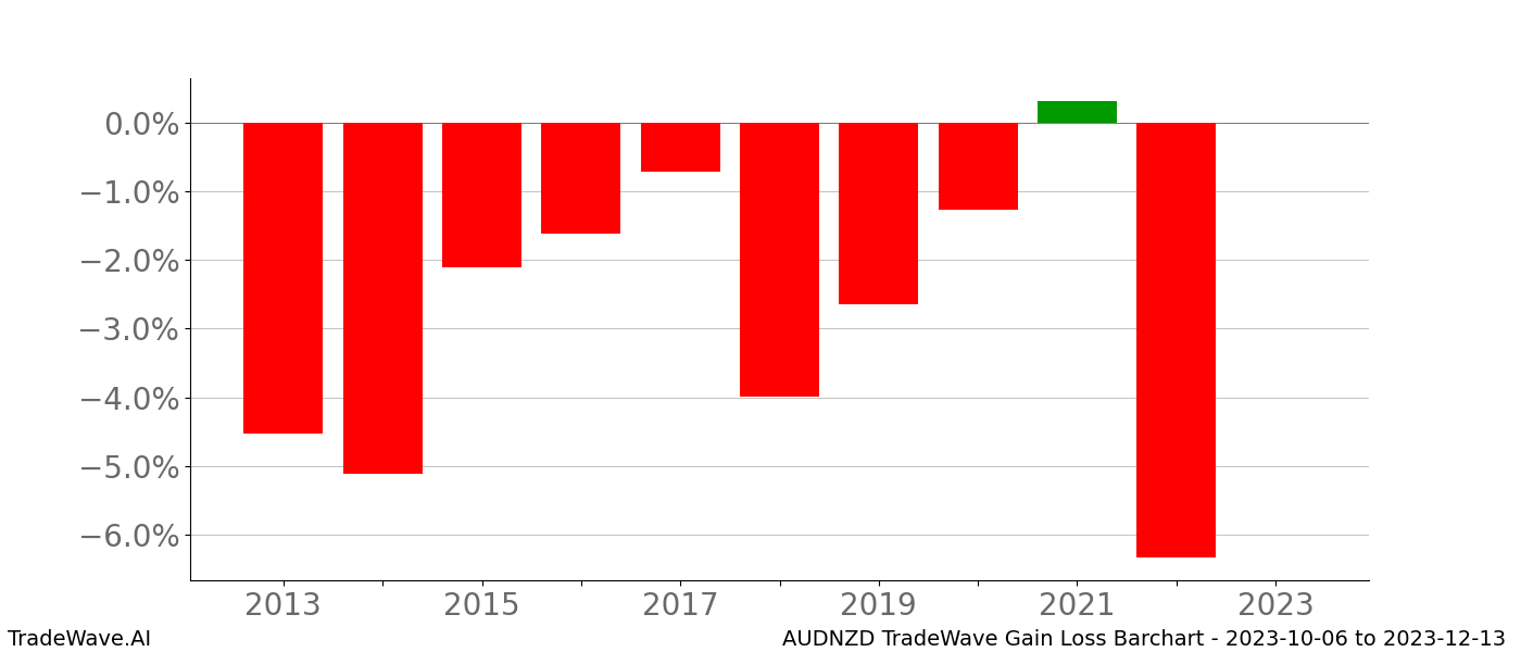 Gain/Loss barchart AUDNZD for date range: 2023-10-06 to 2023-12-13 - this chart shows the gain/loss of the TradeWave opportunity for AUDNZD buying on 2023-10-06 and selling it on 2023-12-13 - this barchart is showing 10 years of history