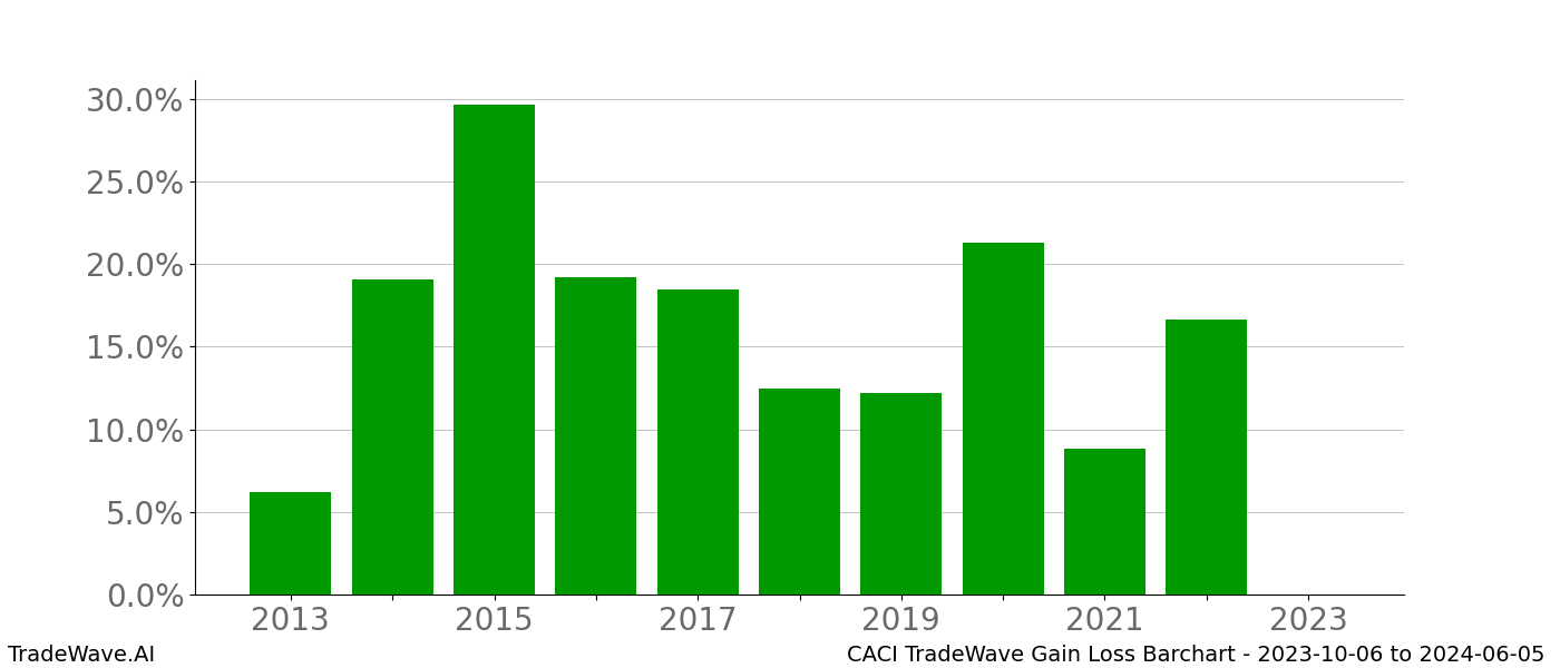 Gain/Loss barchart CACI for date range: 2023-10-06 to 2024-06-05 - this chart shows the gain/loss of the TradeWave opportunity for CACI buying on 2023-10-06 and selling it on 2024-06-05 - this barchart is showing 10 years of history