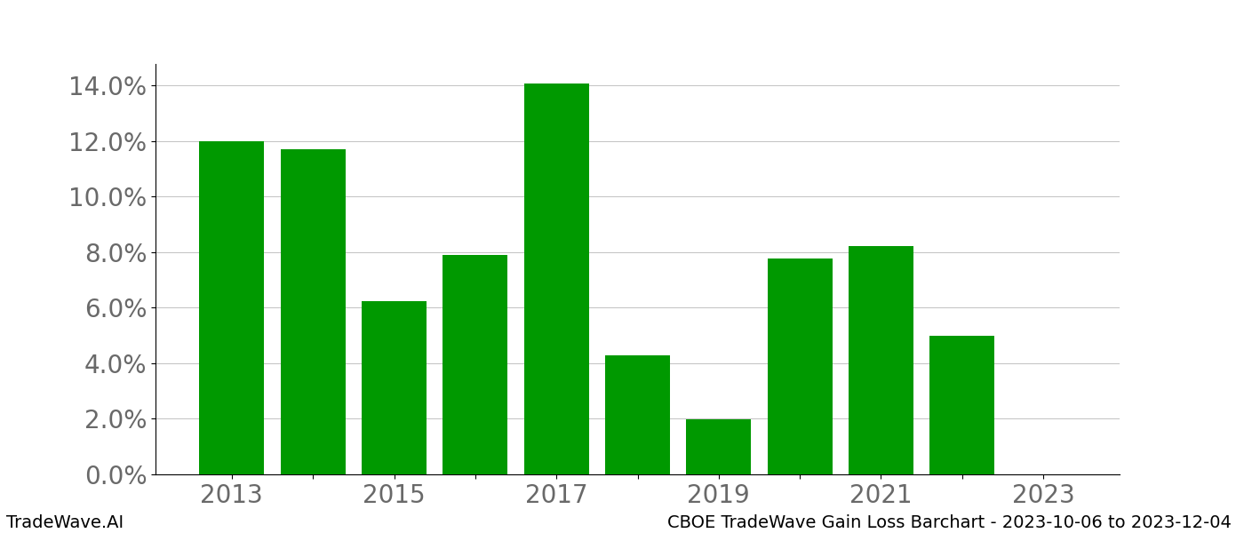 Gain/Loss barchart CBOE for date range: 2023-10-06 to 2023-12-04 - this chart shows the gain/loss of the TradeWave opportunity for CBOE buying on 2023-10-06 and selling it on 2023-12-04 - this barchart is showing 10 years of history