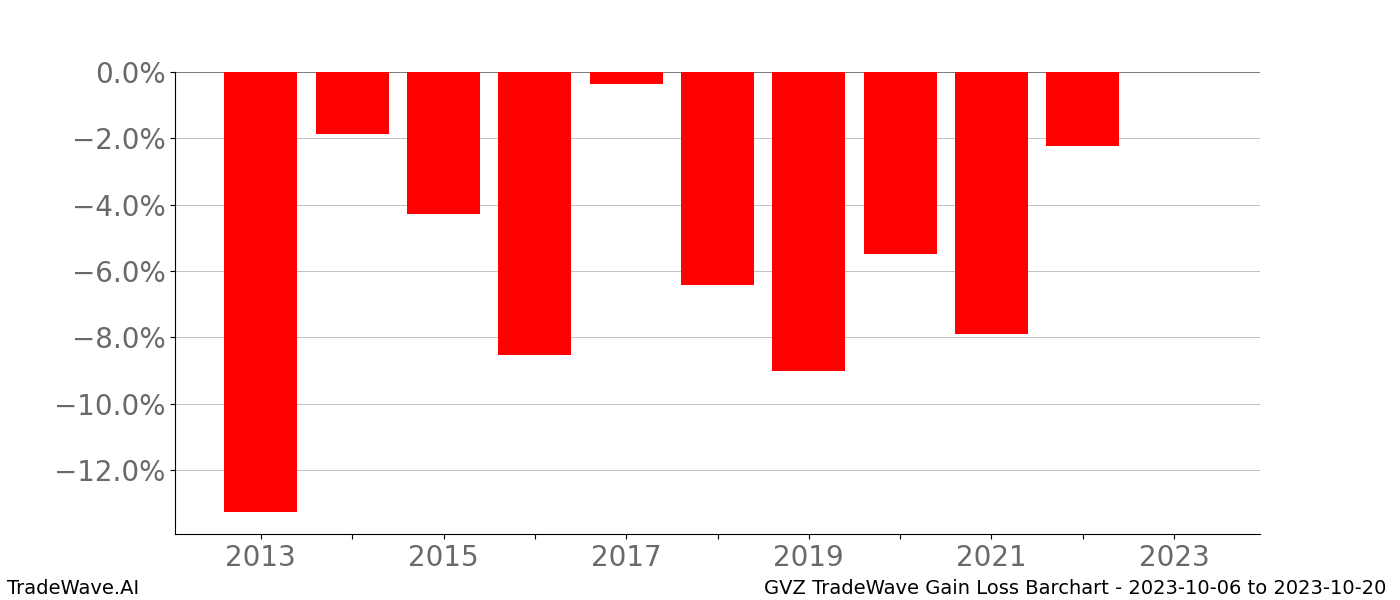 Gain/Loss barchart GVZ for date range: 2023-10-06 to 2023-10-20 - this chart shows the gain/loss of the TradeWave opportunity for GVZ buying on 2023-10-06 and selling it on 2023-10-20 - this barchart is showing 10 years of history