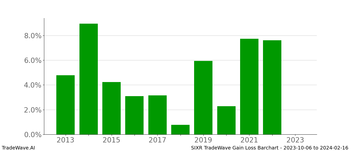 Gain/Loss barchart SIXR for date range: 2023-10-06 to 2024-02-16 - this chart shows the gain/loss of the TradeWave opportunity for SIXR buying on 2023-10-06 and selling it on 2024-02-16 - this barchart is showing 10 years of history