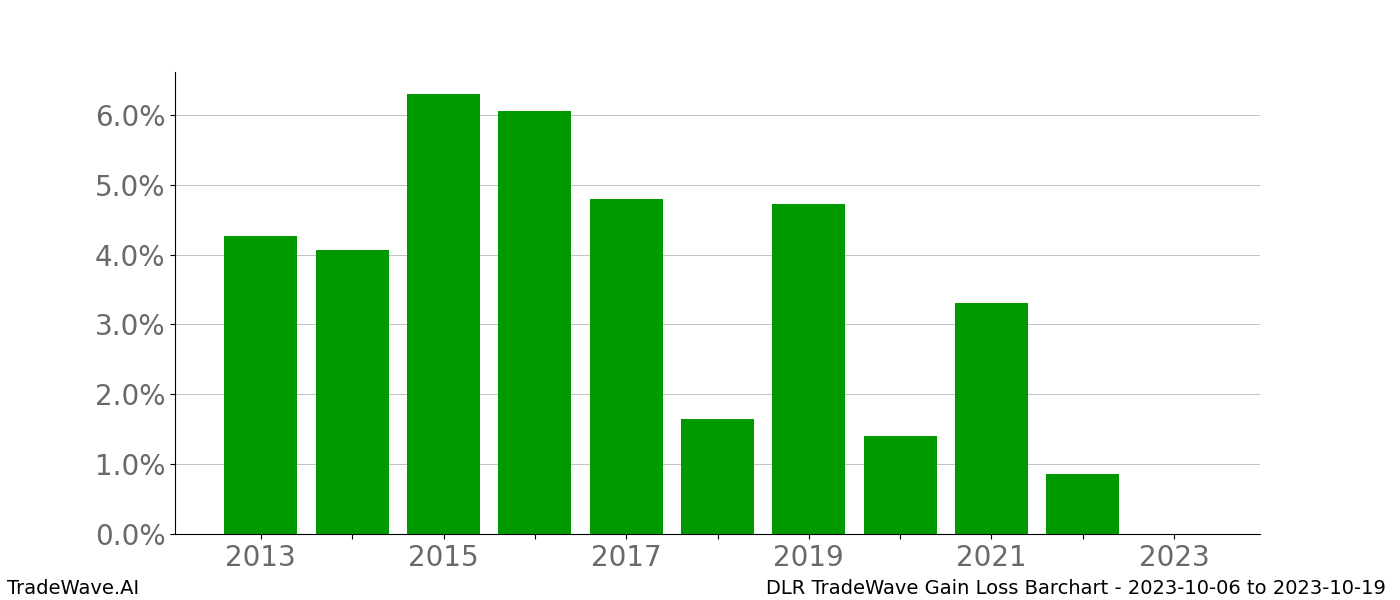 Gain/Loss barchart DLR for date range: 2023-10-06 to 2023-10-19 - this chart shows the gain/loss of the TradeWave opportunity for DLR buying on 2023-10-06 and selling it on 2023-10-19 - this barchart is showing 10 years of history