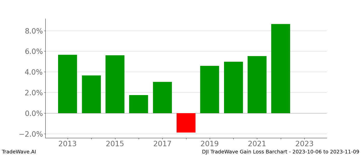 Gain/Loss barchart DJI for date range: 2023-10-06 to 2023-11-09 - this chart shows the gain/loss of the TradeWave opportunity for DJI buying on 2023-10-06 and selling it on 2023-11-09 - this barchart is showing 10 years of history