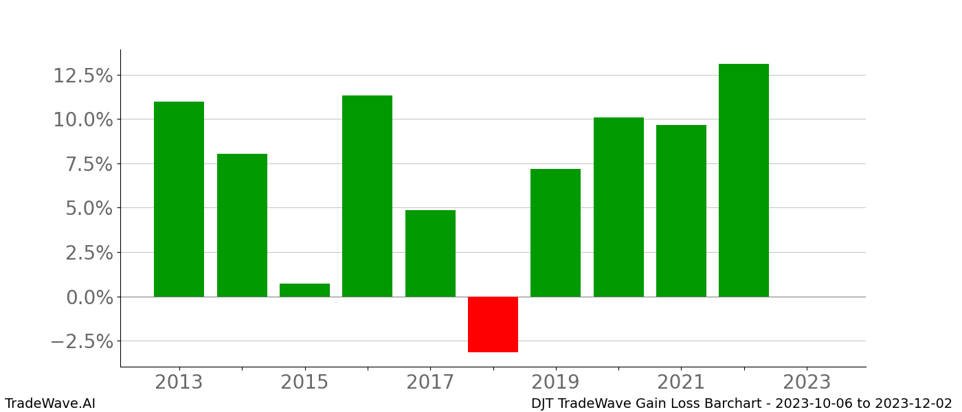 Gain/Loss barchart DJT for date range: 2023-10-06 to 2023-12-02 - this chart shows the gain/loss of the TradeWave opportunity for DJT buying on 2023-10-06 and selling it on 2023-12-02 - this barchart is showing 10 years of history