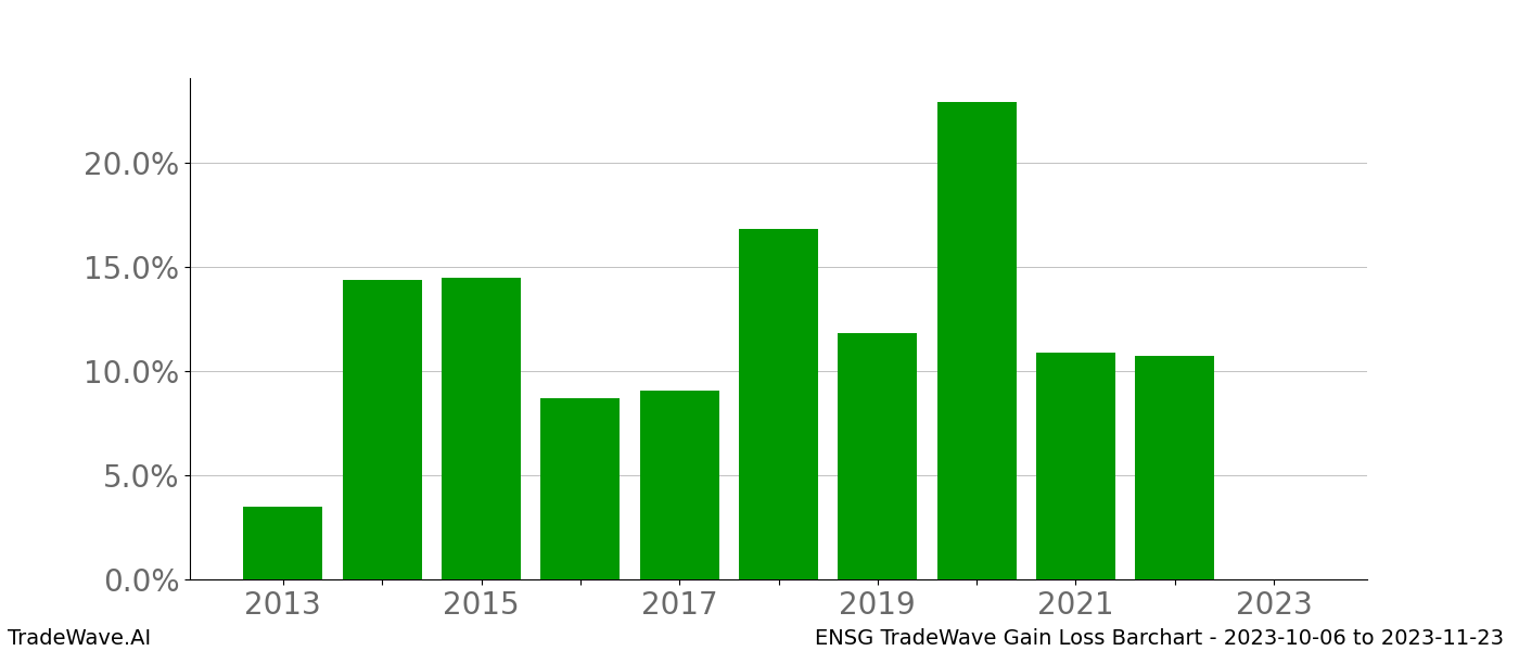 Gain/Loss barchart ENSG for date range: 2023-10-06 to 2023-11-23 - this chart shows the gain/loss of the TradeWave opportunity for ENSG buying on 2023-10-06 and selling it on 2023-11-23 - this barchart is showing 10 years of history